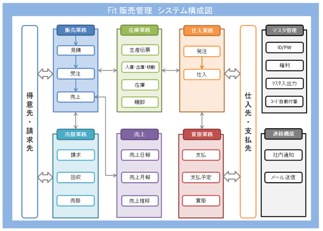 販売管理_パッケージ詳細