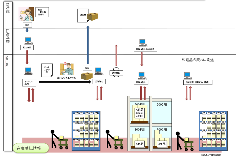 logimgs_処理の流れの概要2